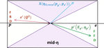 Braking protons at the EIC: from invisible meson decay to new physics searches