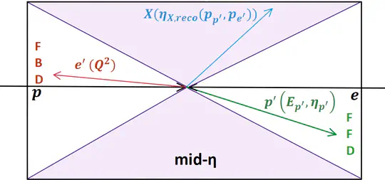 Braking protons at the EIC: from invisible meson decay to new physics searches