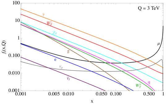 LePDF: Standard Model PDFs for high-energy lepton colliders