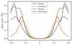 Spin versus Magic: Lessons from Gluon and Graviton Scattering