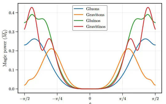 Spin versus Magic: Lessons from Gluon and Graviton Scattering