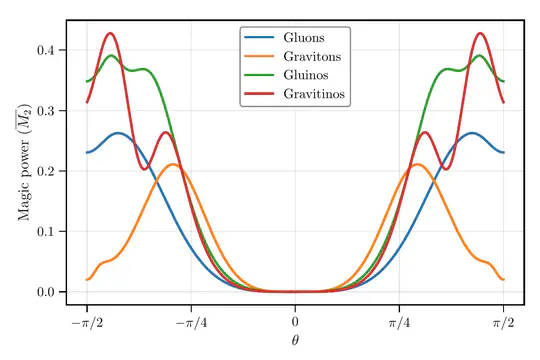 Spin versus Magic: Lessons from Gluon and Graviton Scattering