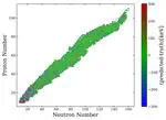 NuCLR: Nuclear Co-Learned Representations