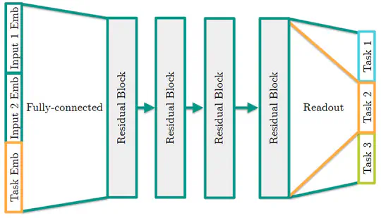 NuCLR: Nuclear Co-Learned Representations