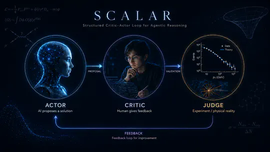 When Does Critique Improve AI-Assisted Theoretical Physics? SCALAR: Structured Critic-Actor Loop for Agentic Reasoning